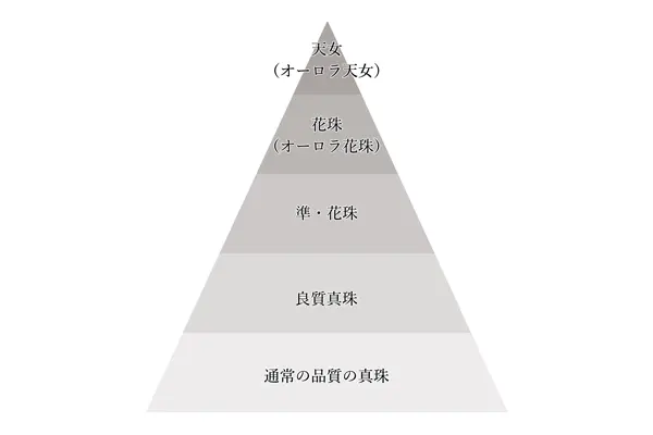 真珠の品質ランクのピラミッド