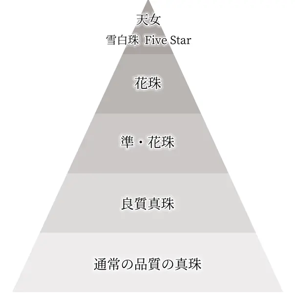 品質ランクのピラミッド