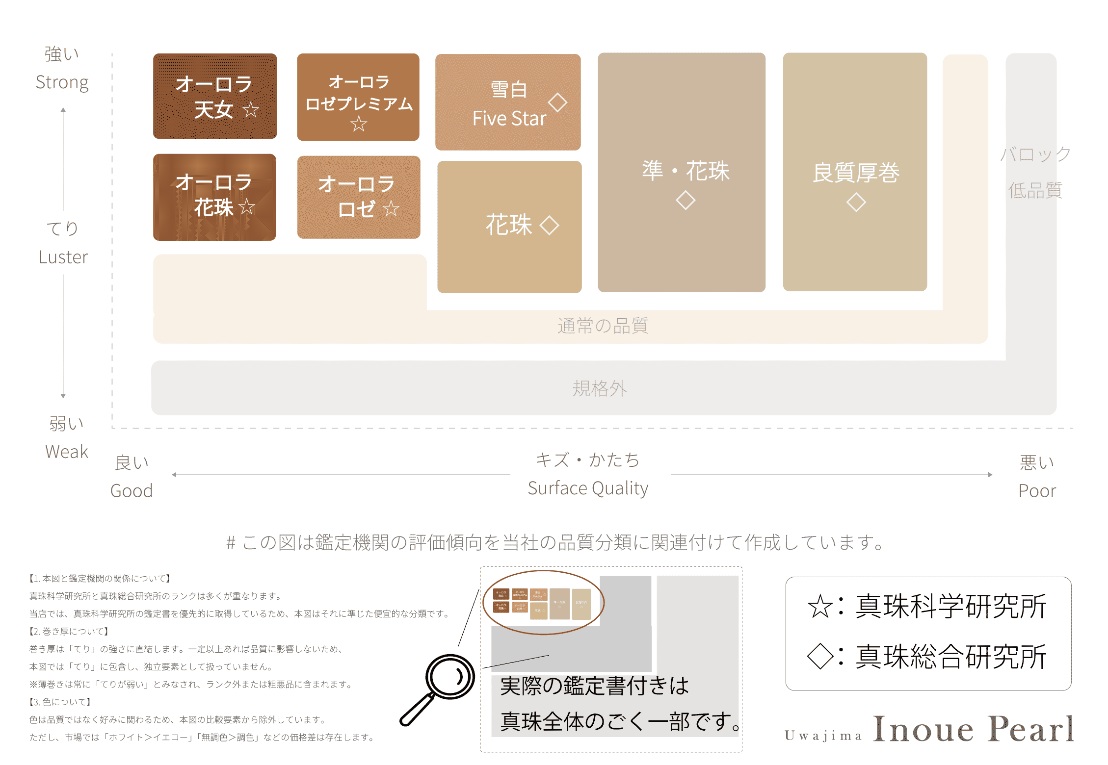 パールの品質分布図