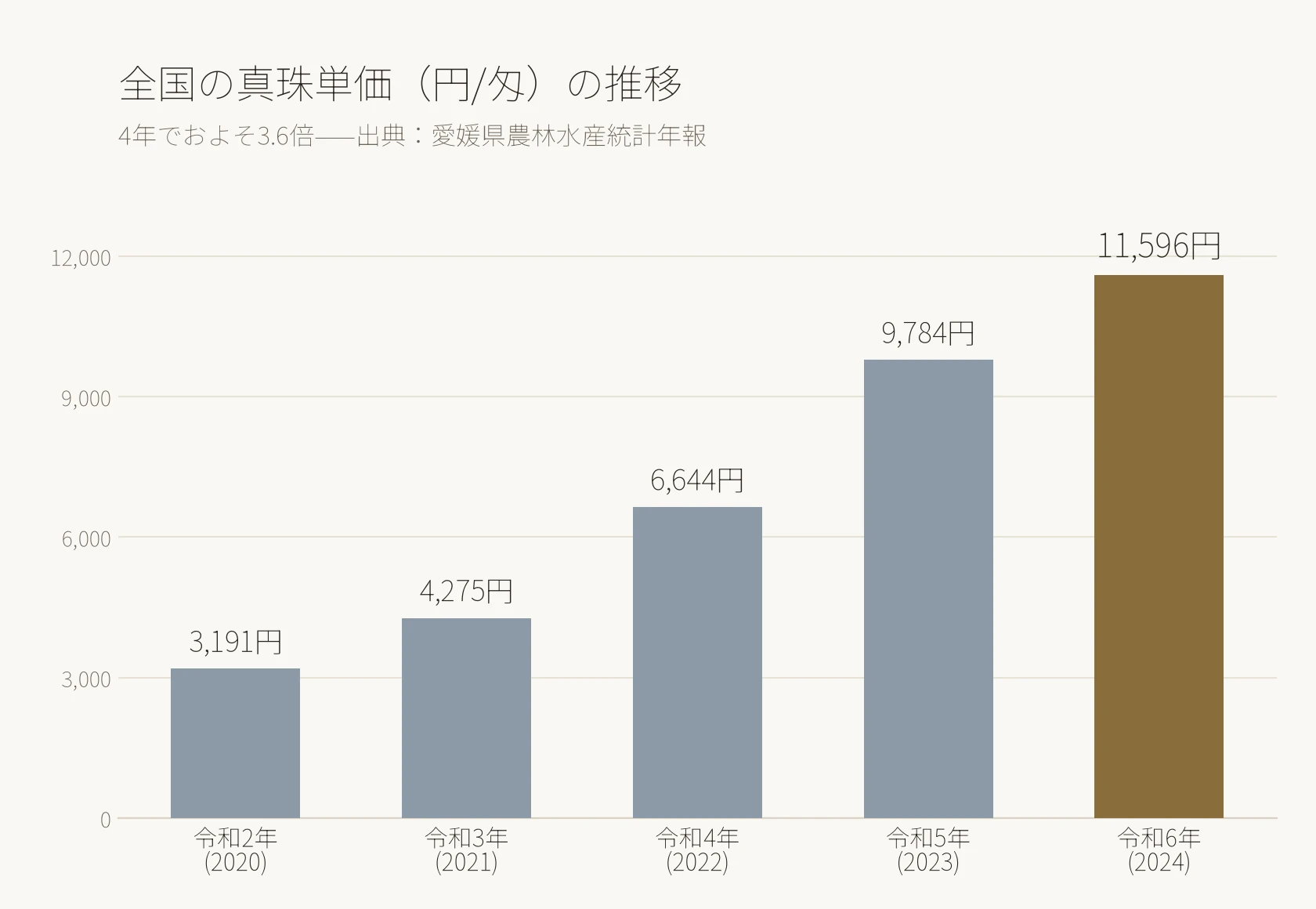 全国の真珠単価（円/匁）の推移。令和2年3,191円から令和6年11,596円へ4年で約3.6倍
